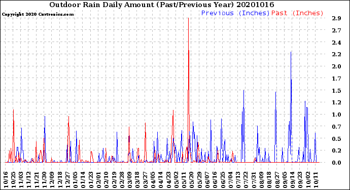 Milwaukee Weather Outdoor Rain<br>Daily Amount<br>(Past/Previous Year)