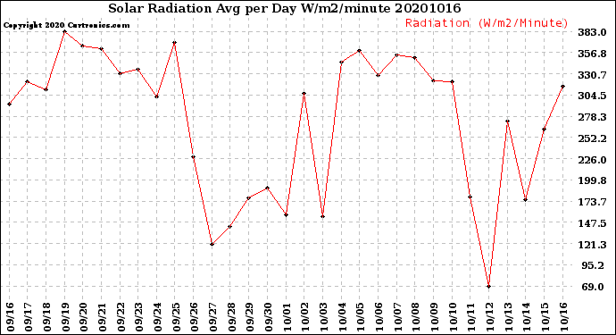 Milwaukee Weather Solar Radiation<br>Avg per Day W/m2/minute