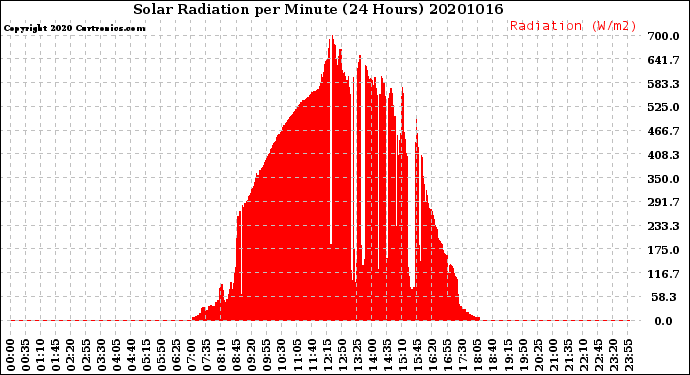 Milwaukee Weather Solar Radiation<br>per Minute<br>(24 Hours)