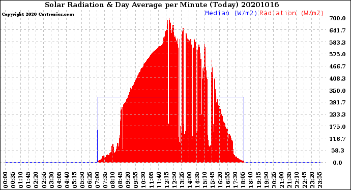 Milwaukee Weather Solar Radiation<br>& Day Average<br>per Minute<br>(Today)