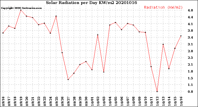 Milwaukee Weather Solar Radiation<br>per Day KW/m2