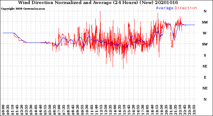 Milwaukee Weather Wind Direction<br>Normalized and Average<br>(24 Hours) (New)