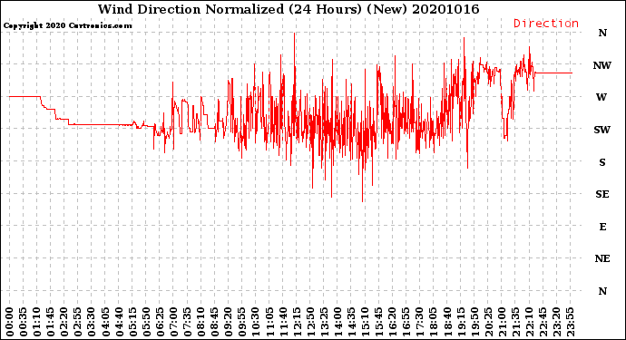Milwaukee Weather Wind Direction<br>Normalized<br>(24 Hours) (New)