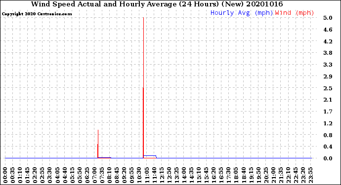 Milwaukee Weather Wind Speed<br>Actual and Hourly<br>Average<br>(24 Hours) (New)