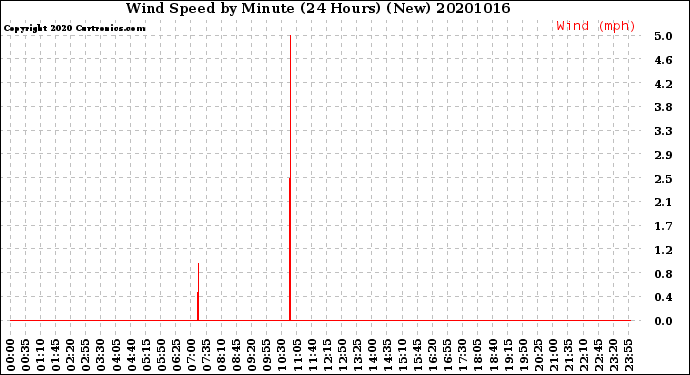 Milwaukee Weather Wind Speed<br>by Minute<br>(24 Hours) (New)