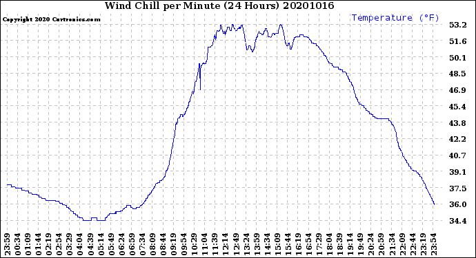 Milwaukee Weather Wind Chill<br>per Minute<br>(24 Hours)