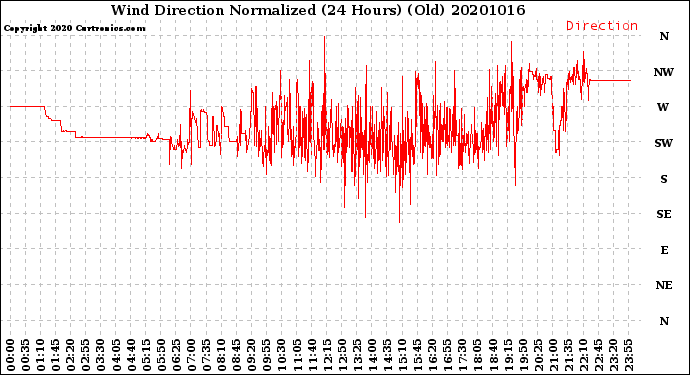 Milwaukee Weather Wind Direction<br>Normalized<br>(24 Hours) (Old)