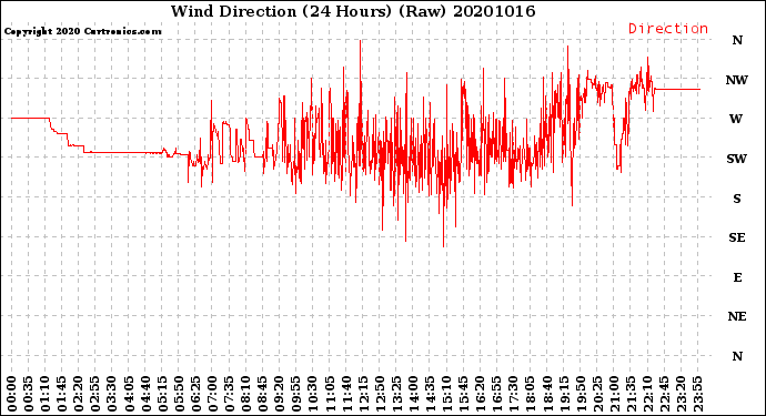 Milwaukee Weather Wind Direction<br>(24 Hours) (Raw)