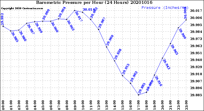 Milwaukee Weather Barometric Pressure<br>per Hour<br>(24 Hours)