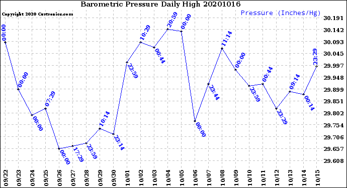 Milwaukee Weather Barometric Pressure<br>Daily High
