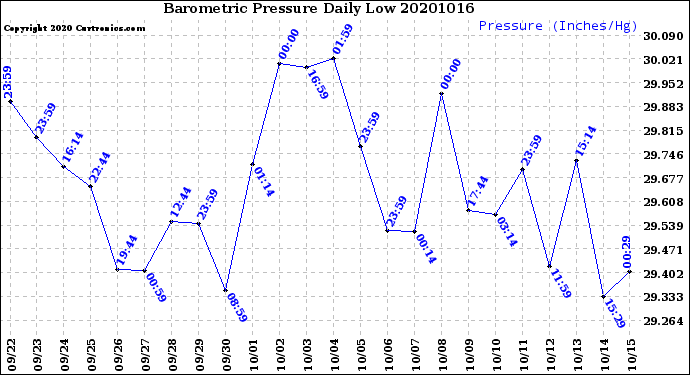Milwaukee Weather Barometric Pressure<br>Daily Low