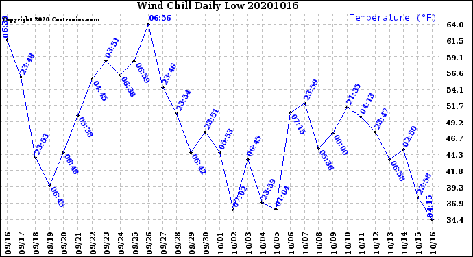Milwaukee Weather Wind Chill<br>Daily Low