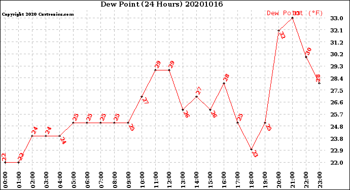 Milwaukee Weather Dew Point<br>(24 Hours)