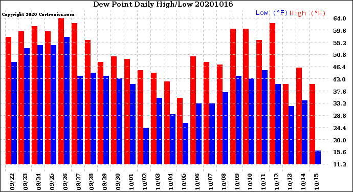 Milwaukee Weather Dew Point<br>Daily High/Low