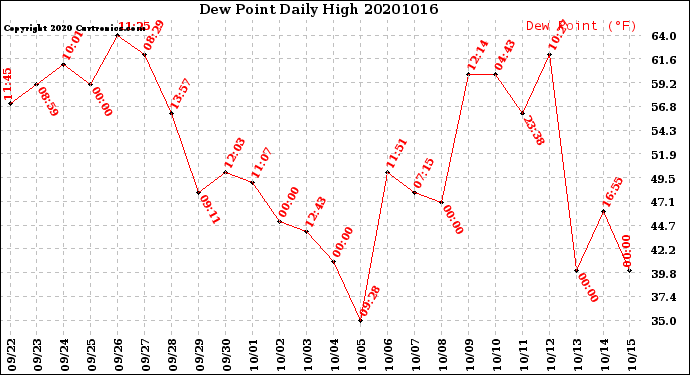 Milwaukee Weather Dew Point<br>Daily High