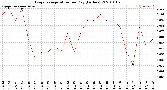 Milwaukee Weather Evapotranspiration<br>per Day (Inches)