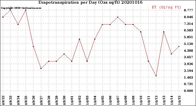 Milwaukee Weather Evapotranspiration<br>per Day (Ozs sq/ft)