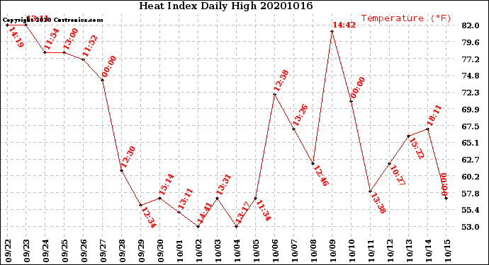 Milwaukee Weather Heat Index<br>Daily High