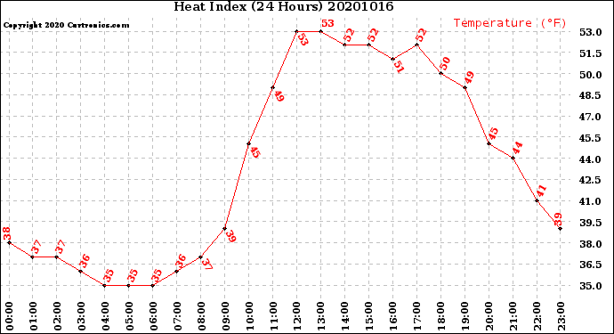 Milwaukee Weather Heat Index<br>(24 Hours)