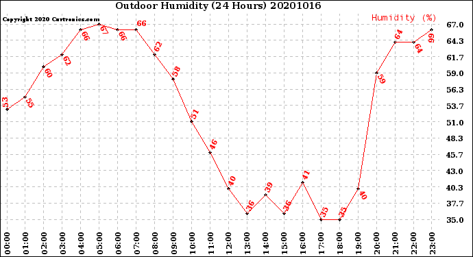 Milwaukee Weather Outdoor Humidity<br>(24 Hours)