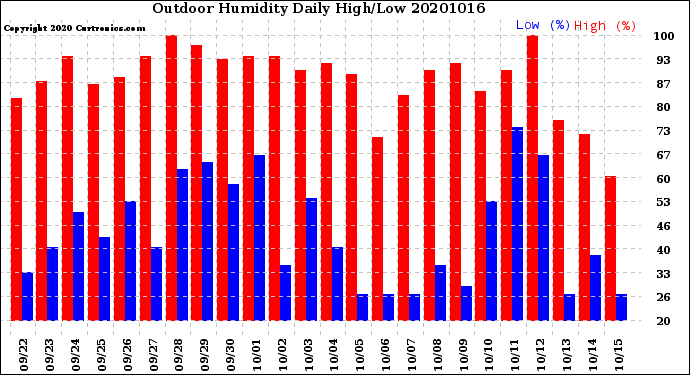 Milwaukee Weather Outdoor Humidity<br>Daily High/Low