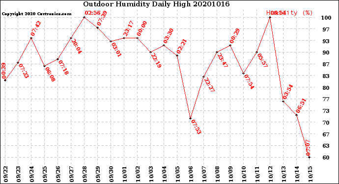 Milwaukee Weather Outdoor Humidity<br>Daily High
