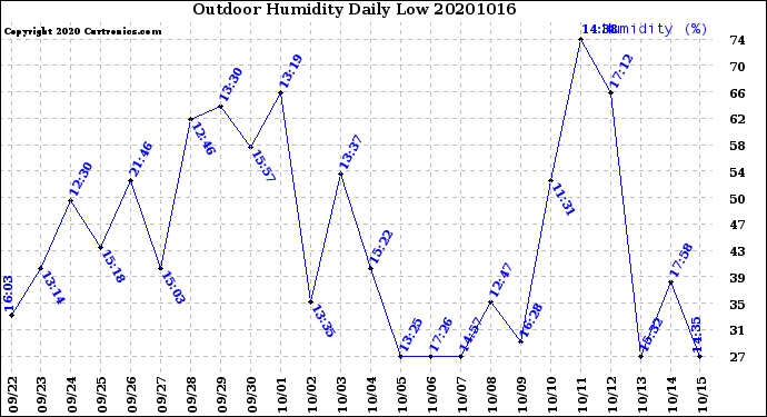 Milwaukee Weather Outdoor Humidity<br>Daily Low
