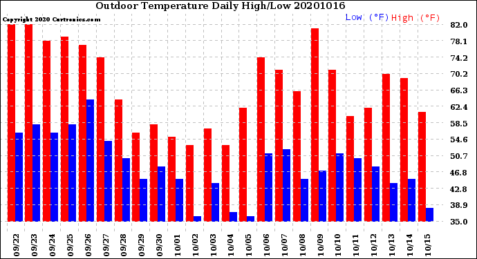 Milwaukee Weather Outdoor Temperature<br>Daily High/Low