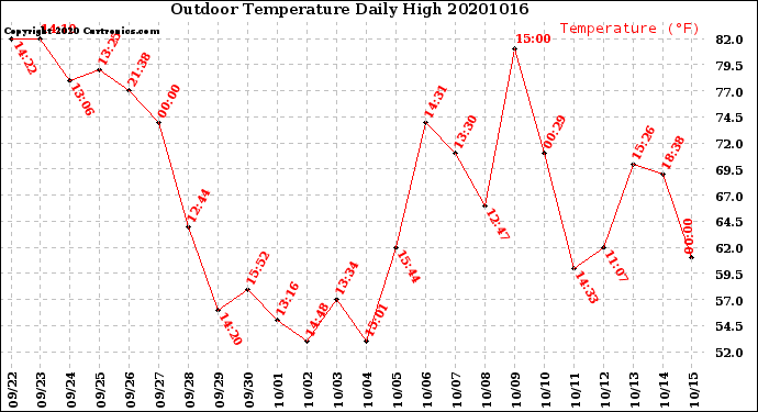 Milwaukee Weather Outdoor Temperature<br>Daily High