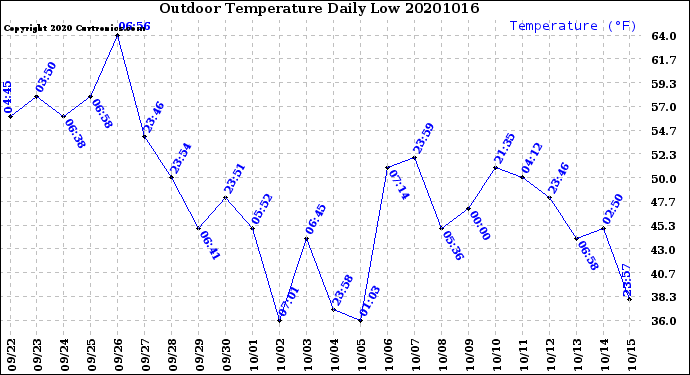 Milwaukee Weather Outdoor Temperature<br>Daily Low