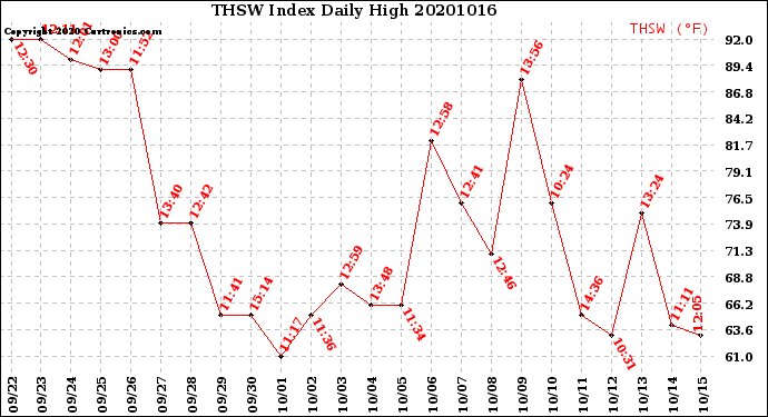 Milwaukee Weather THSW Index<br>Daily High