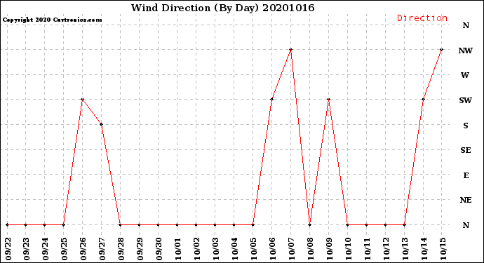 Milwaukee Weather Wind Direction<br>(By Day)