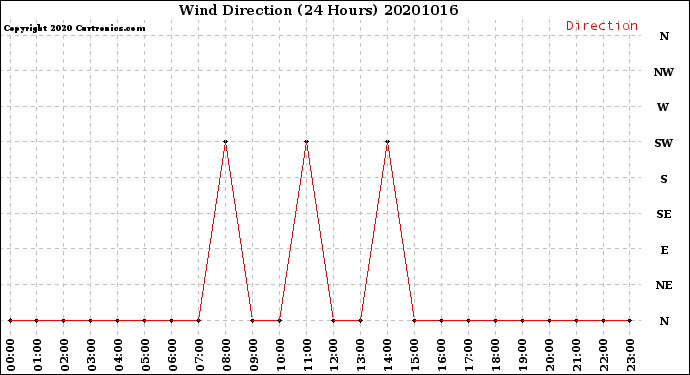 Milwaukee Weather Wind Direction<br>(24 Hours)