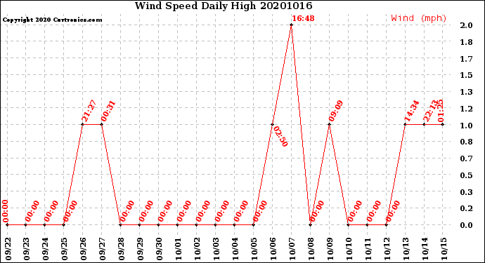 Milwaukee Weather Wind Speed<br>Daily High