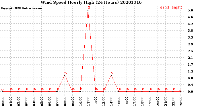Milwaukee Weather Wind Speed<br>Hourly High<br>(24 Hours)