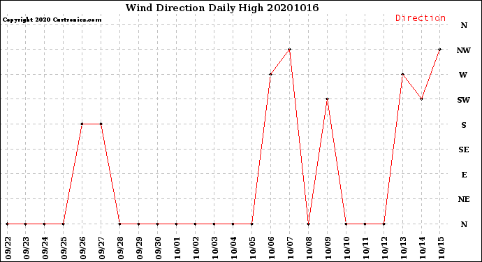 Milwaukee Weather Wind Direction<br>Daily High