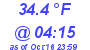 Milwaukee Weather Temperature Low Today