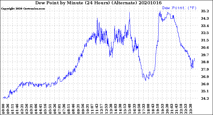 Milwaukee Weather Dew Point<br>by Minute<br>(24 Hours) (Alternate)