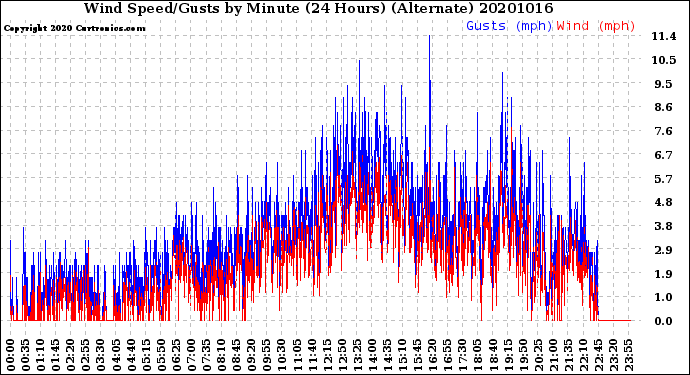 Milwaukee Weather Wind Speed/Gusts<br>by Minute<br>(24 Hours) (Alternate)