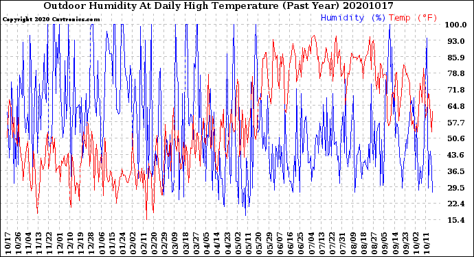 Milwaukee Weather Outdoor Humidity<br>At Daily High<br>Temperature<br>(Past Year)