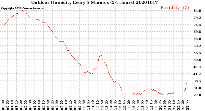 Milwaukee Weather Outdoor Humidity<br>Every 5 Minutes<br>(24 Hours)