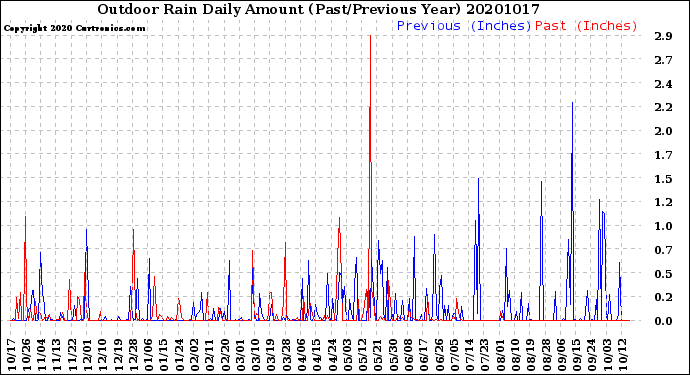 Milwaukee Weather Outdoor Rain<br>Daily Amount<br>(Past/Previous Year)