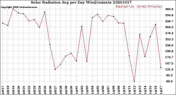 Milwaukee Weather Solar Radiation<br>Avg per Day W/m2/minute
