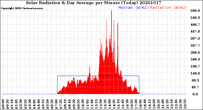 Milwaukee Weather Solar Radiation<br>& Day Average<br>per Minute<br>(Today)