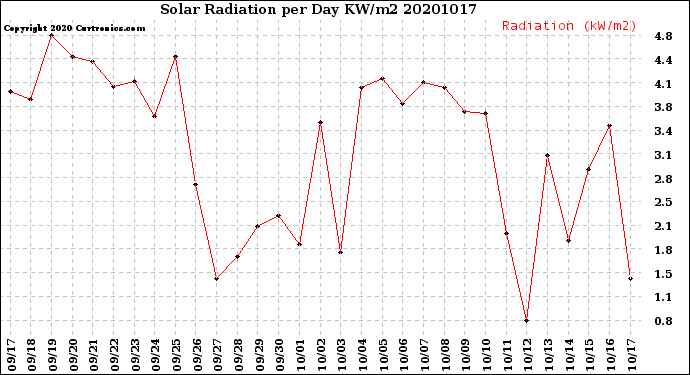 Milwaukee Weather Solar Radiation<br>per Day KW/m2