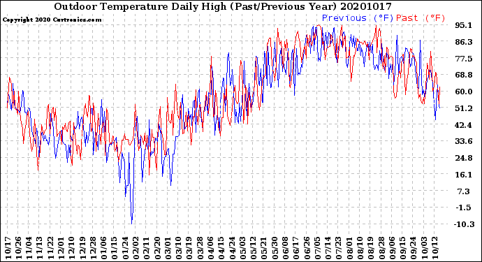 Milwaukee Weather Outdoor Temperature<br>Daily High<br>(Past/Previous Year)