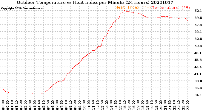 Milwaukee Weather Outdoor Temperature<br>vs Heat Index<br>per Minute<br>(24 Hours)