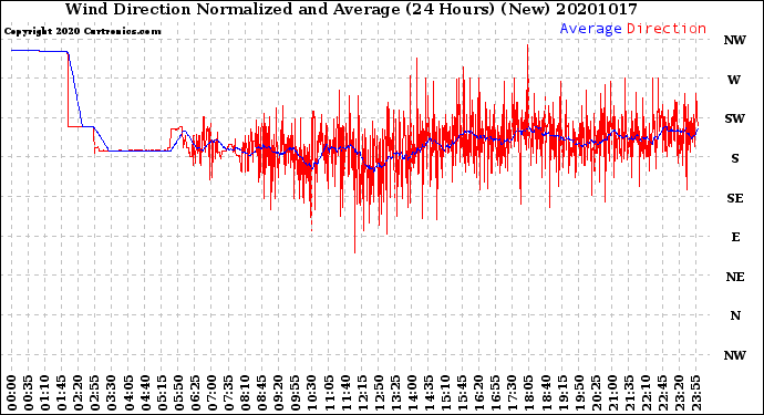 Milwaukee Weather Wind Direction<br>Normalized and Average<br>(24 Hours) (New)