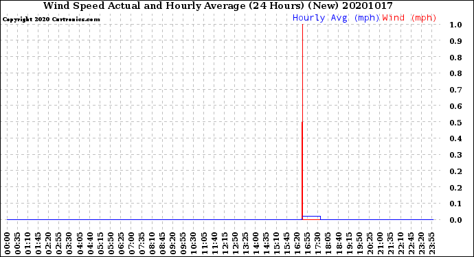 Milwaukee Weather Wind Speed<br>Actual and Hourly<br>Average<br>(24 Hours) (New)