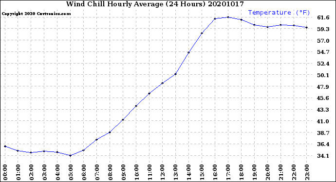 Milwaukee Weather Wind Chill<br>Hourly Average<br>(24 Hours)